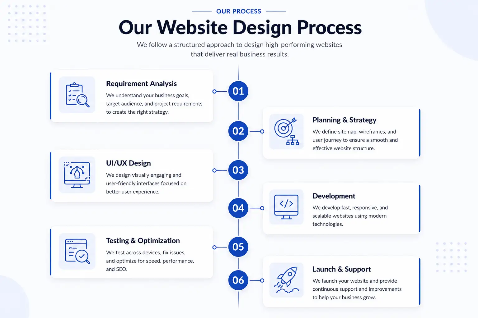 web design process steps from planning to development and launch for business websites