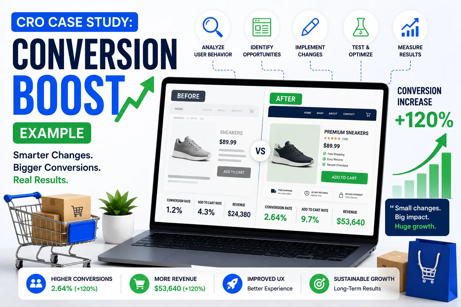 CRO case study showcasing proven strategies to boost website conversion rates and maximize revenue in Coimbatore – Sri Hayavadhana