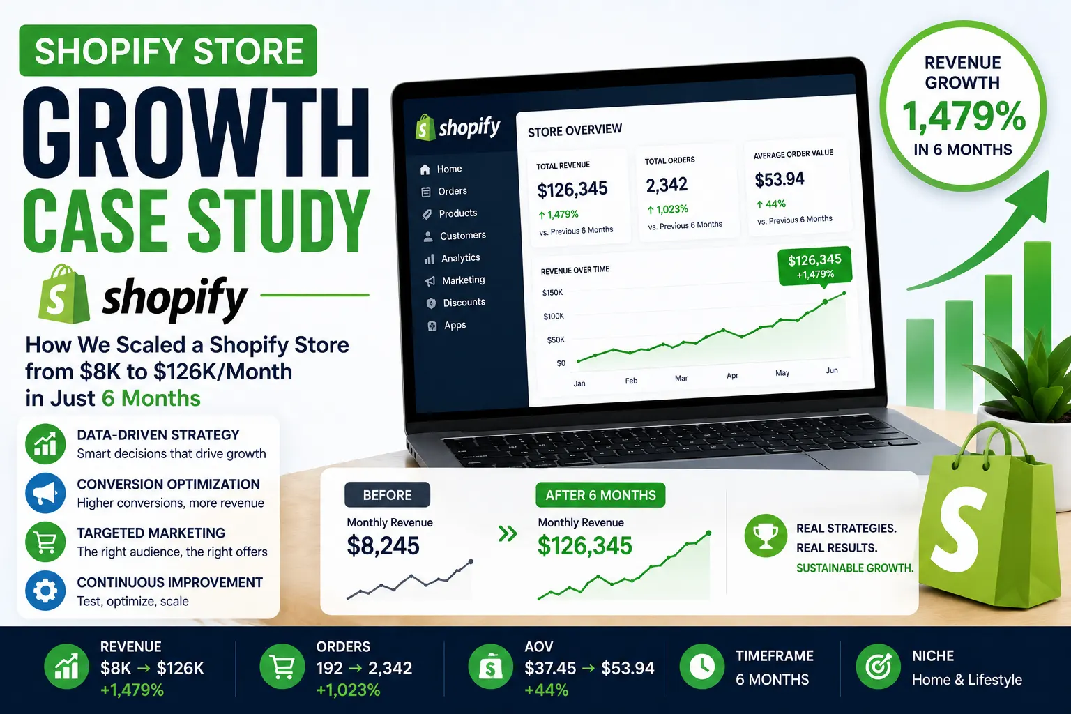 Shopify growth case study showcasing how Sri Hayavadhana helped online stores scale revenue and improve performance in Coimbatore